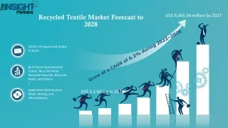 Recycled Textile Market to Grow at a CAGR of 6.2% to reach US$ 9,365.04 Million