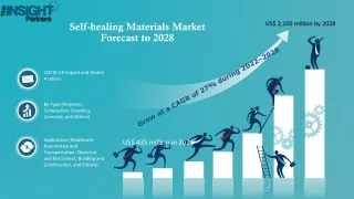 Self-healing Materials Market Size & Analysis Global Report 2028