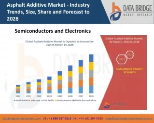asphalt additive market industry trends size