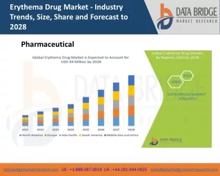 erythema drug market industry trends size share
