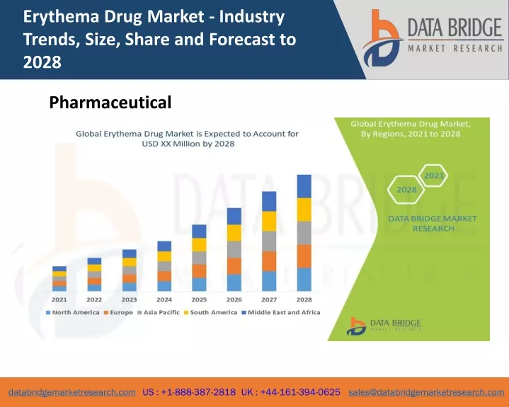 erythema drug market industry trends size share