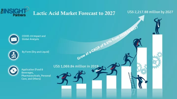 lactic acid market forecast to 2027
