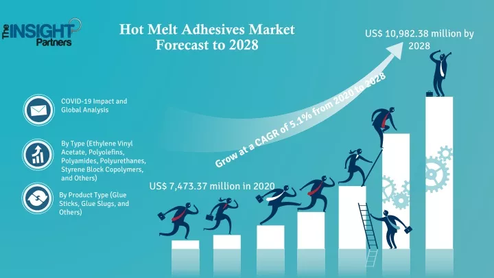 hot melt adhesives market forecast to 2028