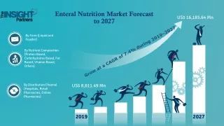 Enteral Nutrition Market Trends, Business Growth and Major Driving Factors 2028