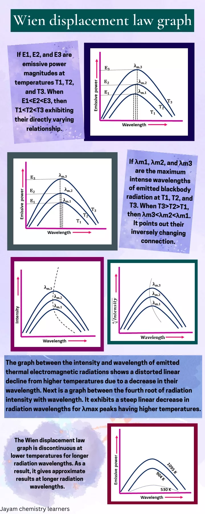 wien displacement law graph