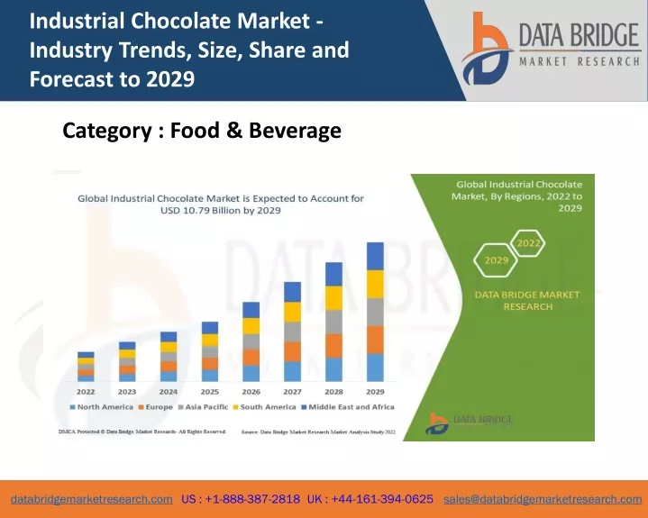 industrial chocolate market industry trends size