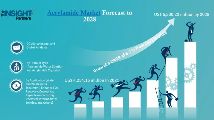 acrylamide market forecast to 2028