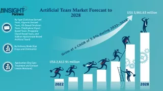 Artificial Tears Market Share, Analysis Report Trends by Types, Applications