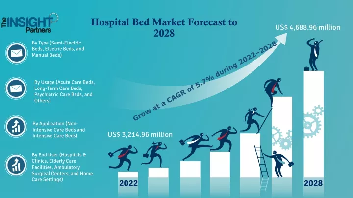 hospital bed market forecast to 2028
