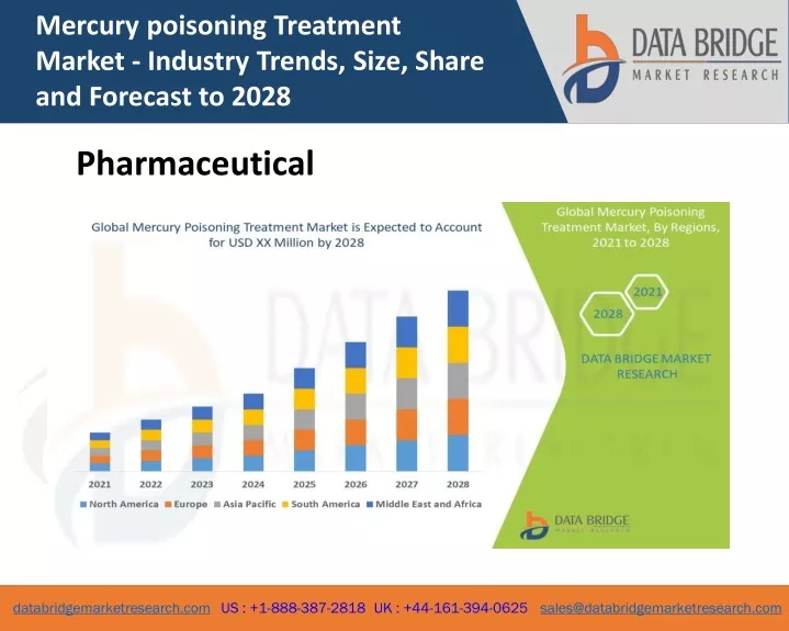 mercury poisoning treatment market industry