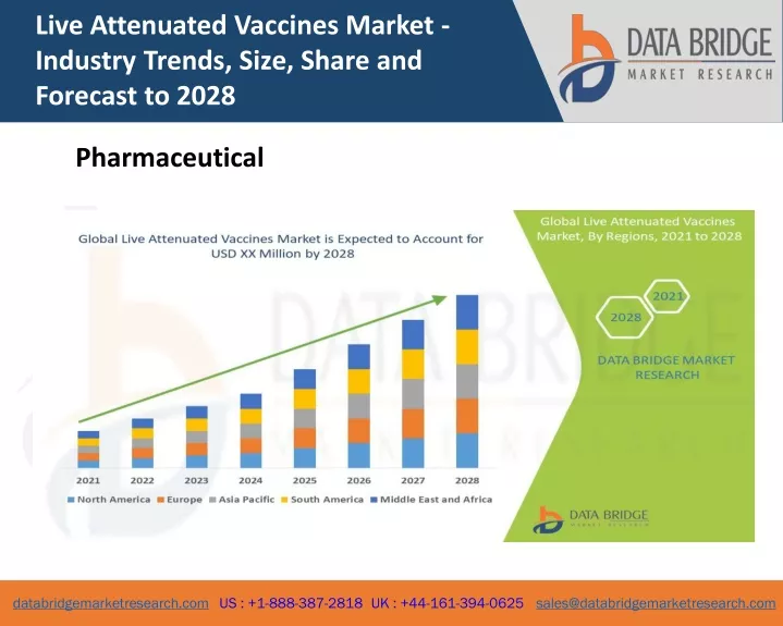 live attenuated vaccines market industry trends
