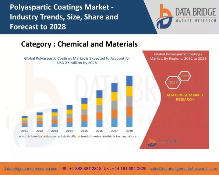 polyaspartic coatings market industry trends size