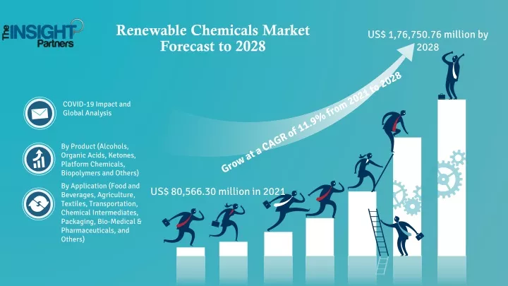 renewable chemicals market forecast to 2028