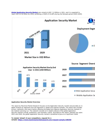 global application security market was valued