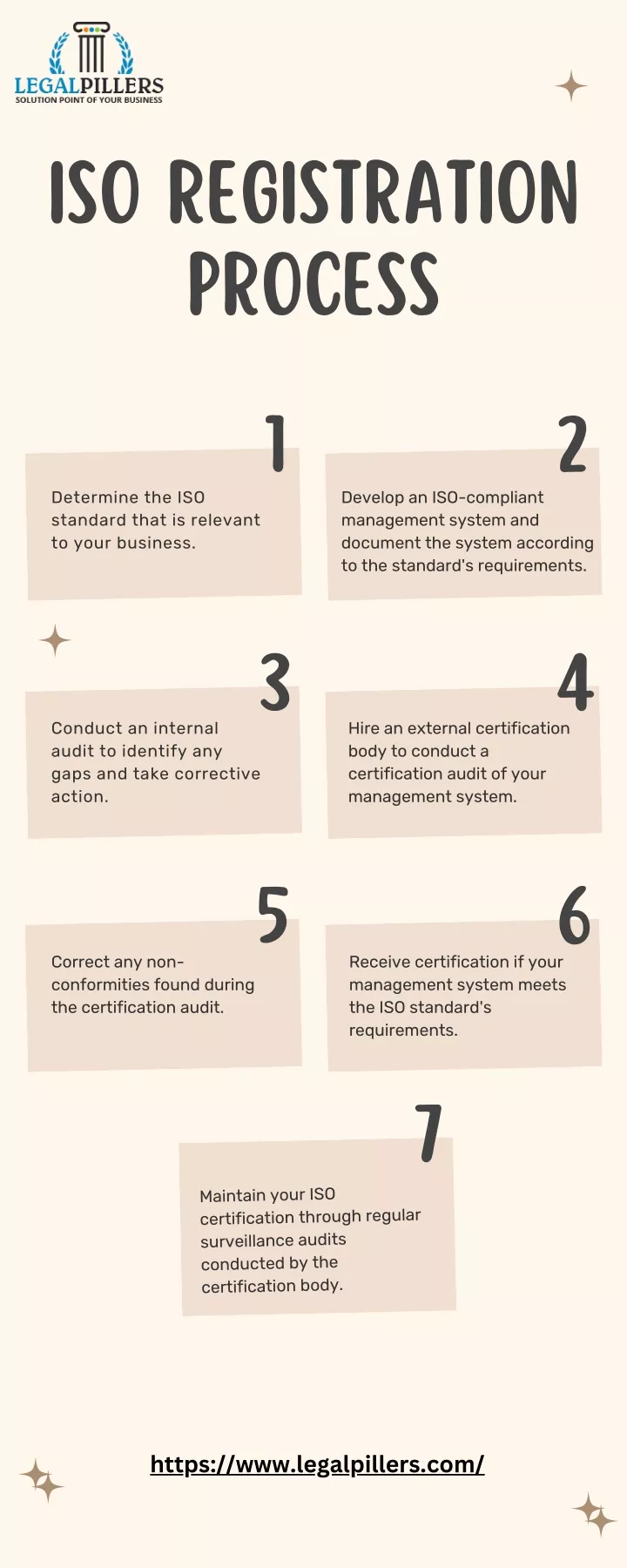 iso registration process