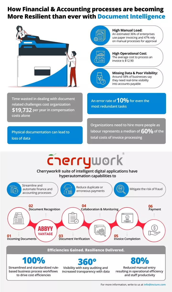 how financial accounting processes are becoming