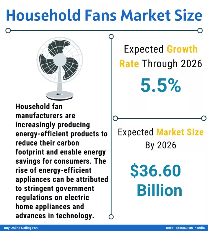 household fans market size