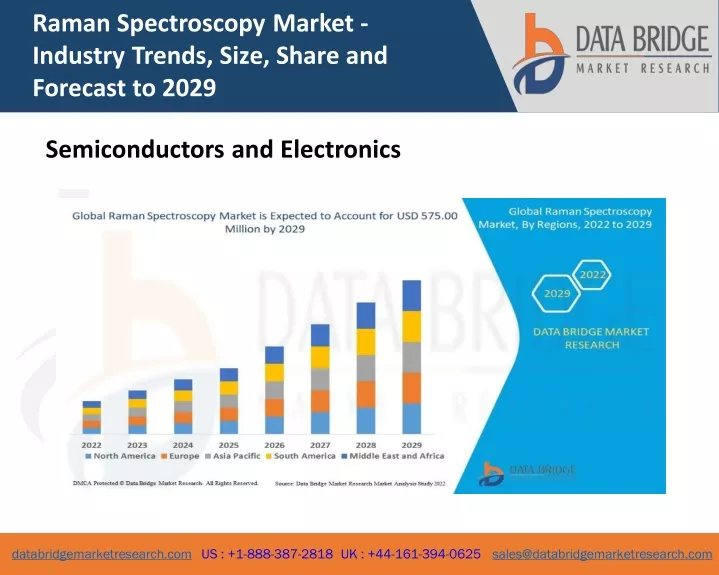 raman spectroscopy market industry trends size