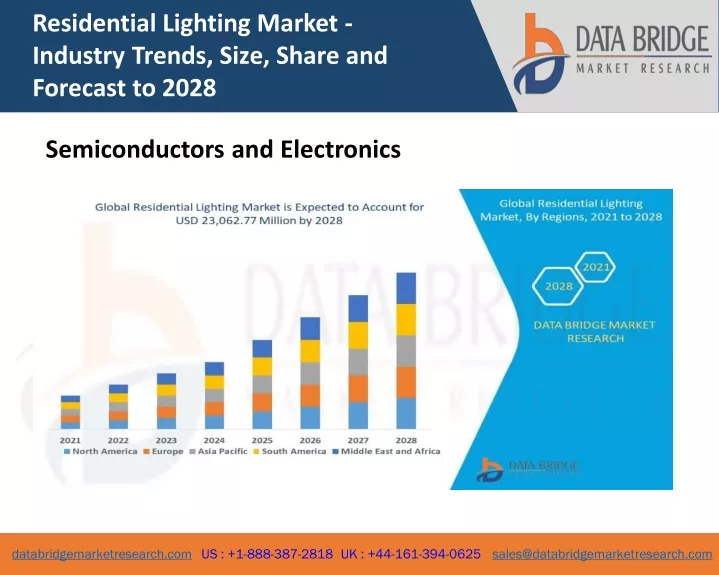 residential lighting market industry trends size