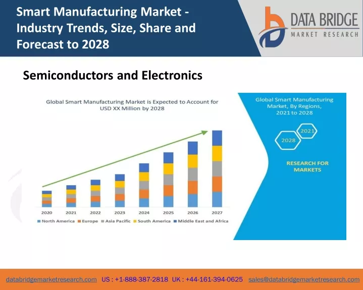 smart manufacturing market industry trends size