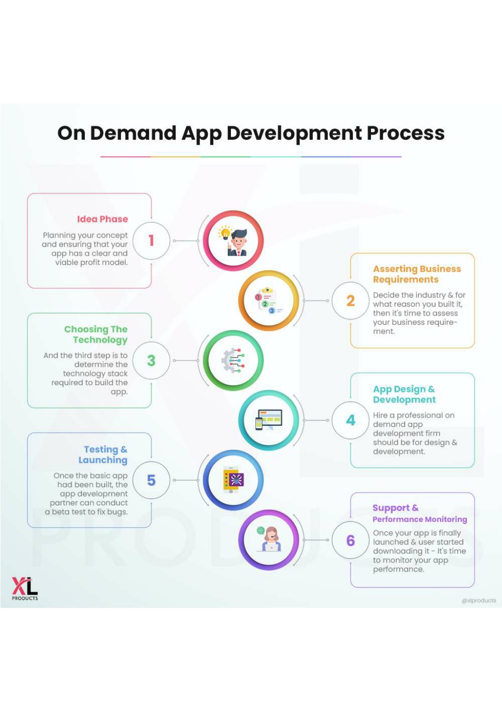 PPT - On Demand App Development Process PowerPoint Presentation, free ...