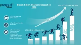 Basalt Fibers Market Business Opportunities and Demand Forecast to 2028
