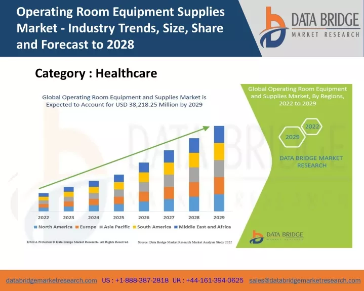 operating room equipment supplies market industry