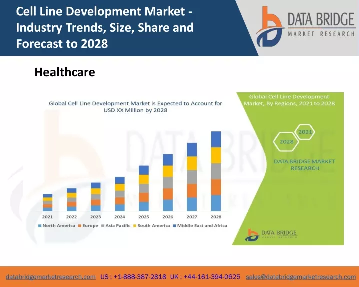 cell line development market industry trends size