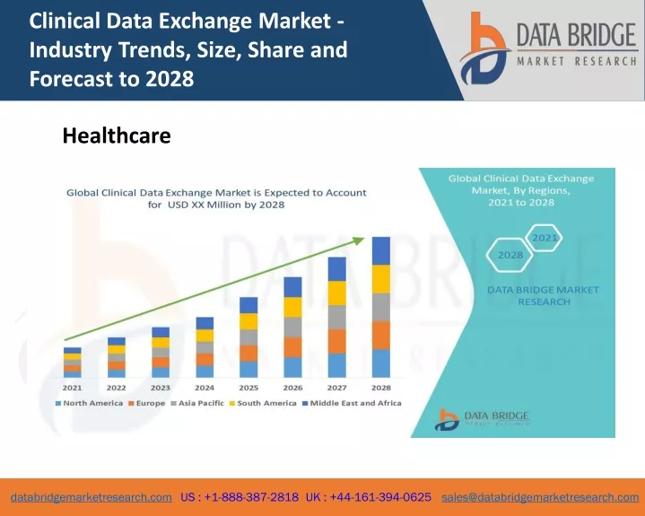 clinical data exchange market industry trends