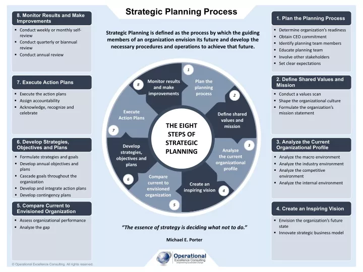 strategic planning process