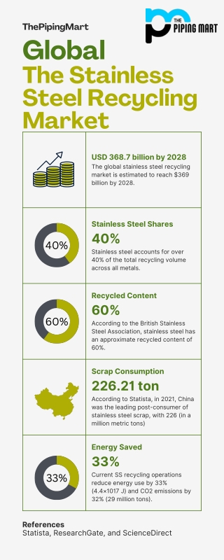 stainless-steel-recycling-infographic-thepipingmart
