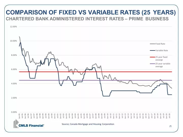 comparison of fixed vs variable rates 25 years