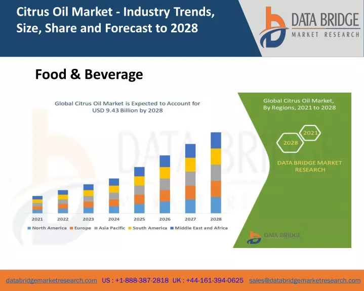 citrus oil market industry trends size share