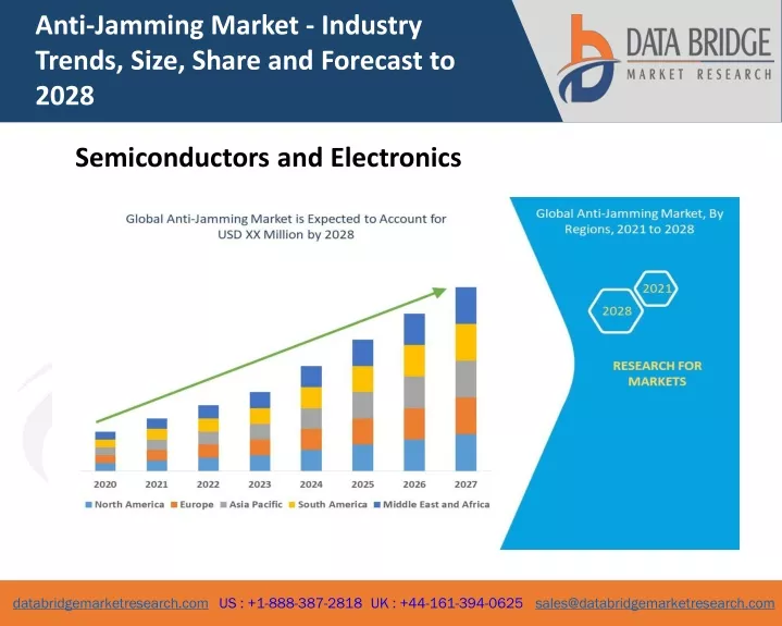anti jamming market industry trends size share