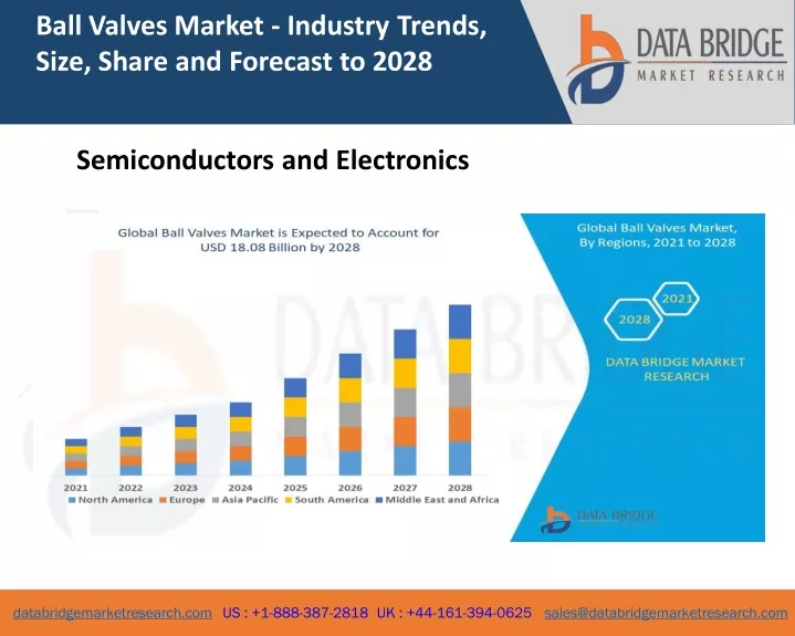 ball valves market industry trends size share