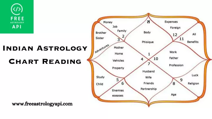 PPT - Indian Astrology Chart Reading PowerPoint Presentation, free