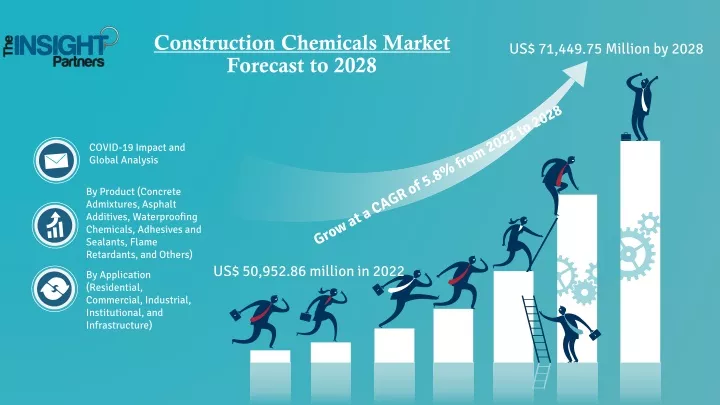 construction chemicals market forecast to 2028