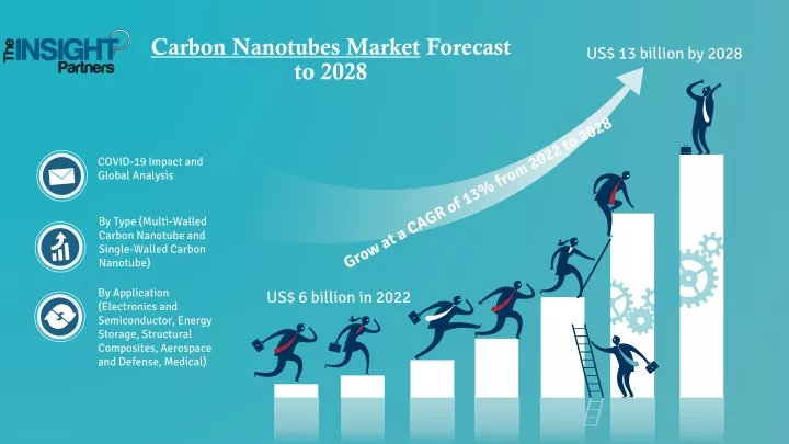 carbon nanotubes market forecast to 2028