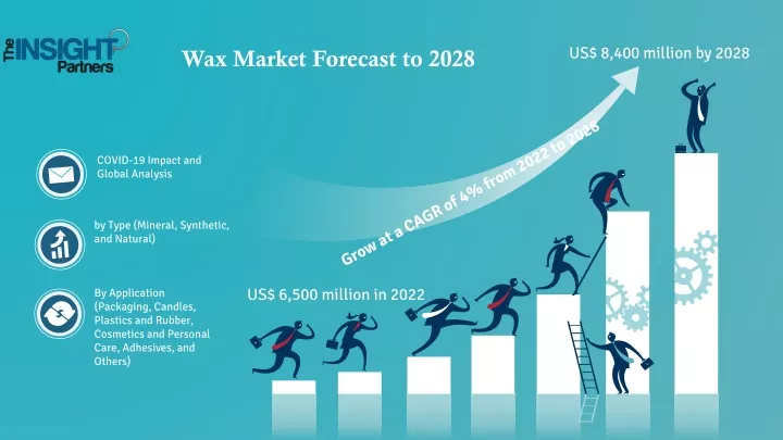 wax market forecast to 2028