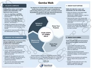 Four Steps of Gemba Walk Poster
