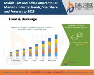 Middle East and Africa Amaranth Oil Market