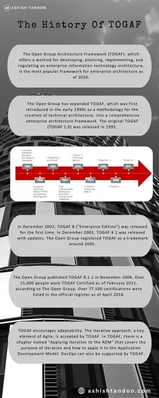 the history of togaf